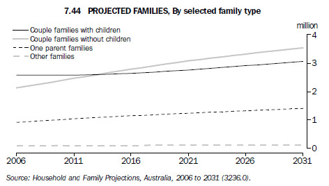 Graph 7.44 Projected families, By selected family type