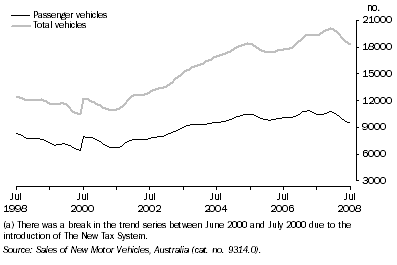 Graph: New Motor Vehicle Sales, Trend(a)—Queensland