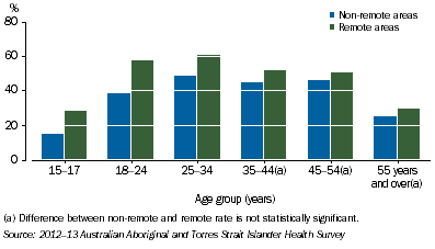 Graph: Current Daily Smokers by Remoteness and Age