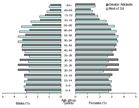 Image: Age & Sex Distribution (%), SA - 30 June 2015