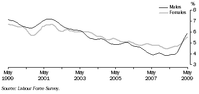 Graph: Trend unemployment rate for males and females