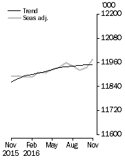 Graph: Employed Persons