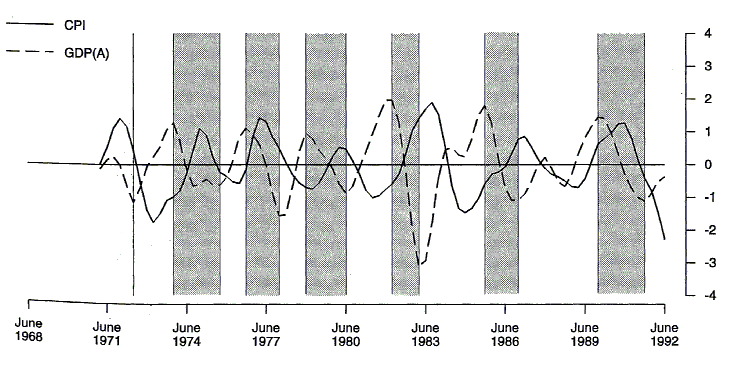 Chart 12 shows the deviation from trend of the consumer price index and GDP(A) for the period June 1971 to June 1992.