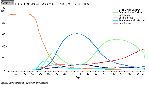 SELECTED LIVING ARRANGEMENTS BY AGE, VICTORIA - 2006