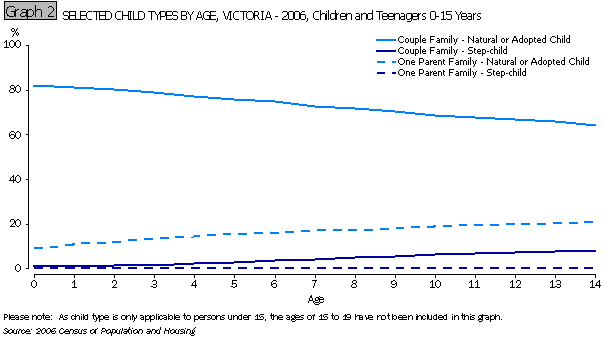 SELECTED CHILD TYPES BY AGE, VICTORIA - 2006, Children and Teenagers 0-15 Years