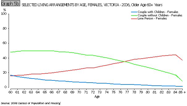 SELECTED LIVING ARRANGEMENTS BY AGE, FEMALES, VICTORIA - 2006, Older Age 60+ Years