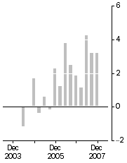 Graph: Established house prices, Weighted average of eight capital cities—Quarterly % Change
