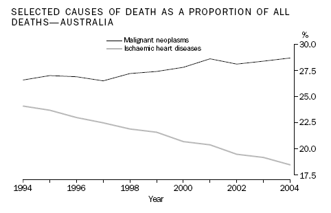 Graph: SELECTED CAUSES OF DEATH AS A PROPORTION OF ALL DEATHS