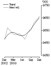 Graph - Employed persons