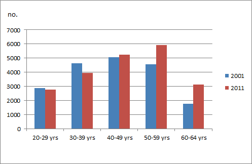 Graph: SOUTH EAST TASMANIA, 20-64 year olds, 2001 and 2011