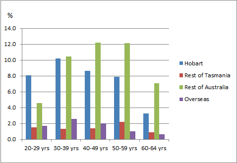 Graph: SOUTH EAST TASMANIA RESIDENTS WHO LIVED ELSEWHERE FIVE YEARS AGO, Place of origin, by age group, 2011