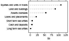 Graph: Unconsolidated assets, Public unit trusts