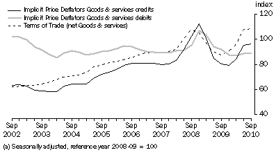 Graph: Implicit Price Deflator and Terms of Trade (a)