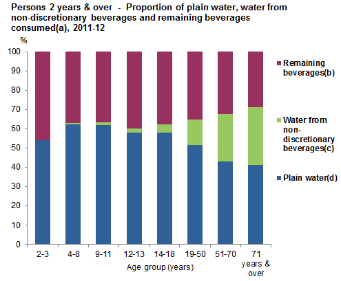 This graph shows the proportion of plain water, water from non-discretionary beverages and remaining beverages consumed per day for Australians aged 2 years and over. Data is based on Day 1 for 24 hour dietary recall from 2011-12 NNPAS.