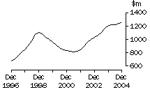Graph: Victoria, value of work done, trend estimates, chain volume measures
