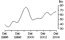 Graph: Australian Capital Territory, value of work done, trend estimates, chain volume measures