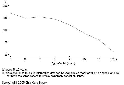 Graph: School Children (a) Who Received B/ASC: Age of Child - 2005