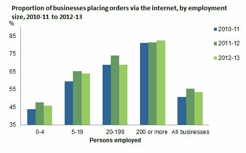 Graph: proportion of businesses placing orders via the internet, by employment size, 2010-11 to 2012-13. The likelihood that a business placed orders online increased with each successive employment size range.