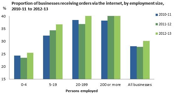 Graph: proportion of businesses receiving orders via the internet, by employment size, 2010-11 to 2012-13. The likelihood that a business received orders via the internet increased with each successive employment size range. 