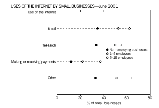 formula-uses of the internet by small businesses-june 2001