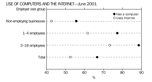 graph-use of computers and the internet-june 2001