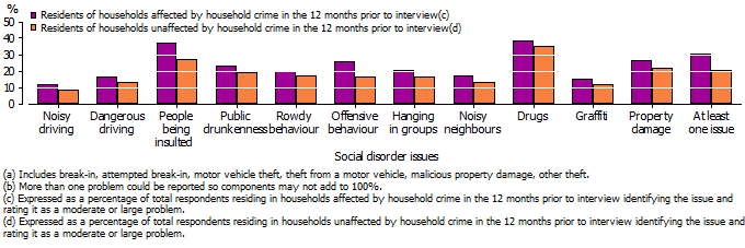 Graph showing that residents of households affected by household crime were significantly more likely to be influenced by someone they know in the formation of their opinion about social disorder issues