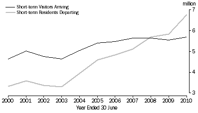 Graph: SHORT-TERM VISITOR ARRIVALS AND RESIDENT DEPARTURES, Australia: Original series