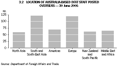 Graph 3.2: LOCATION OF AUSTRALIA-BASED DFAT STAFF POSTED OVERSEAS - 30 June 2005