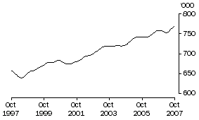 Graph: Employed Persons SA