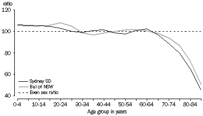Graph: Sex ratio by 5 year age groups for Stydney Statistical Division and Balance of NSW