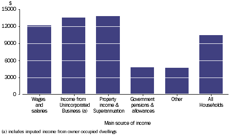 Graph: GROSS OPERATING SURPLUS - DWELLINGS OWNED BY PERSONS -  Household average, main source of income