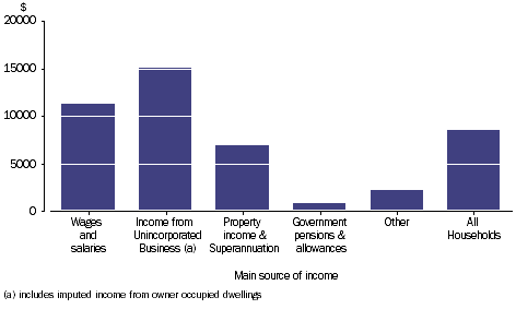Graph: INTEREST PAYABLE- Household average, main source of income