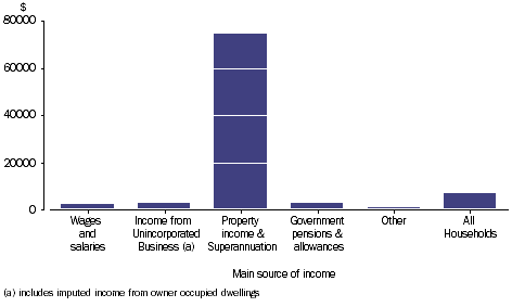 Graph: SUPERANNUATION BENEFITS RECEIVED - Household average, main source of income