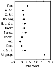 Graph: Contribution to quarterly change
