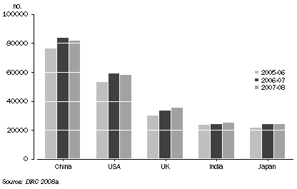 Main source countries for Short Stay Business Visitors, 2005-06 to 2007-08