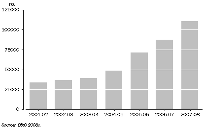 Business (Long Stay) visa grants, By applicant type, 2001-02 to 2007-08