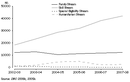 Onshore permanent additions, By migration eligibility category, 2002-03 to 2007-08