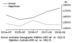Graph: Arrivals and Departures, Tasmania, 2005-09