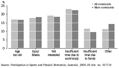 Graph: Non–participants and occasional participants, Sports and physical recreation – By constraints