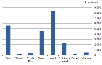 GRAPH 6. GROSS VALUE PER TONNE PRODUCED, Selected commodities, Australia 2015-16