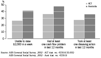 Graph - Selected financial stress indicators, by one parent family households