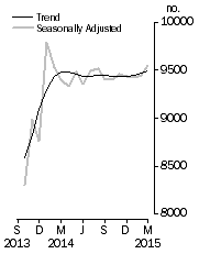 Graph: Private sector houses