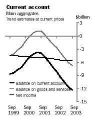 Graph - Current account, Main aggregates, Trend estimates at current prices
