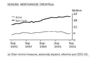 Graph - General Merchandise Credits