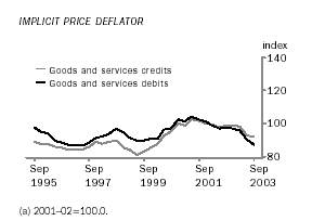 Graph - Implicit Price Deflator