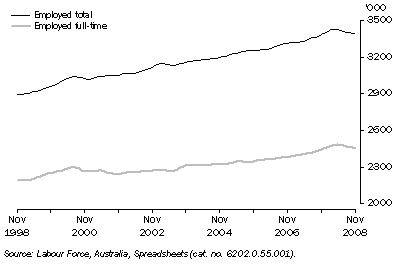 Graph: Full-time and Total employment, NSW: Trend