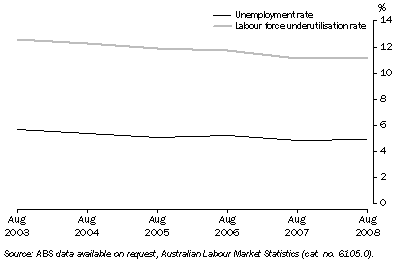 Graph: Unemployment and labour force underutilisation rates, NSW