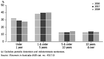 Graph: NEW PRISON SENTENCES, Tasmania, 2006-2008