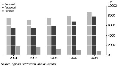 Graph: APPLICATIONS FOR LEGAL ASSISTANCE, Tasmania, 2004-2008
