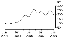 Graph: Graph Tas, value of work done, trend estimates, chain volume measures
